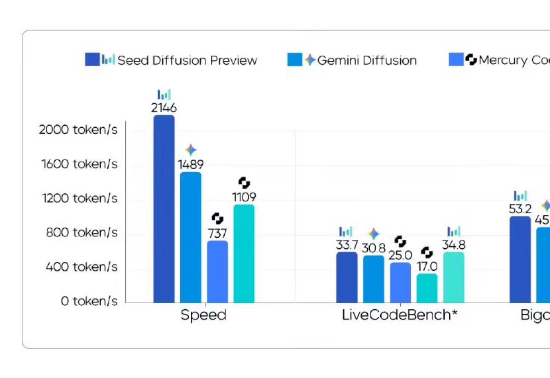 字节跳动Seed团队发布扩散语言模型，每秒推理速度2146 tokens字节跳动Seed团队发布实验性扩散语言模型Seed Diffusion Preview