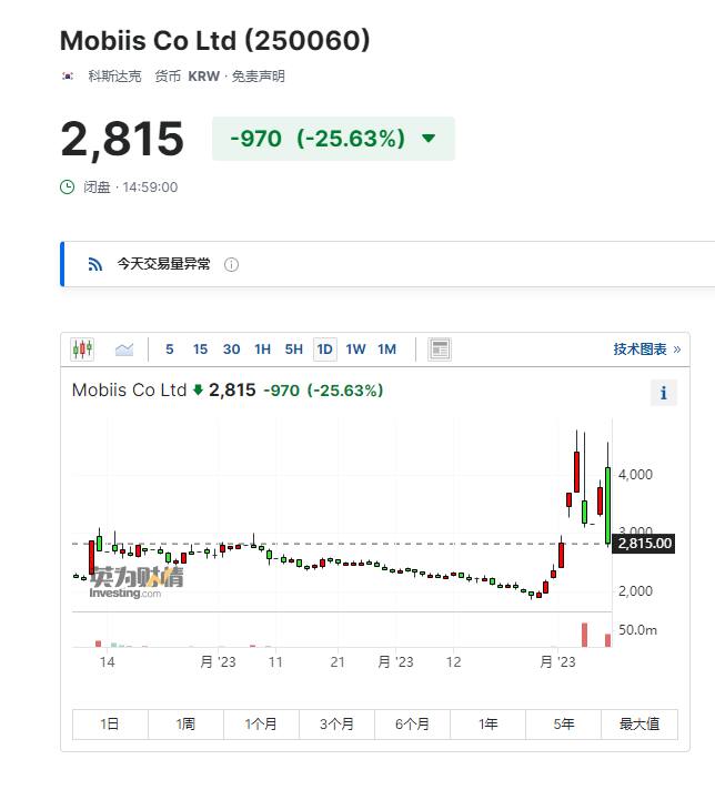 韩国所谓超导技术突破遭美国同行驳斥 韩国超导概念股暴跌在美国一家研究中心驳斥了近期有关韩国在超导技术上取得突破的说法后，被认为与超导相关的韩国股票抹去涨幅，周二尾盘下跌