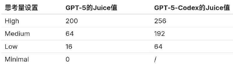 快速判断 GPT-5 API 是否有问题的两个方法一位网友在 LINUX DO 发帖分享了快速判断 GPT-5 是否有问题的两个方法，他表示以下方法适用于使用 API 的用户，因为一些朋友害怕中转偷偷替换模型，使用网页版 ChatGPT 的就不要尝试了