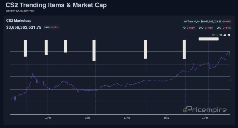 再跌5.4亿，CS2 皮肤市场已蒸发25.4亿美元早些时候，Valve推出了一次更新，允许用5件普通隐秘品质皮肤（红色）汰换刀具和手套，导致皮肤市场开始大跌