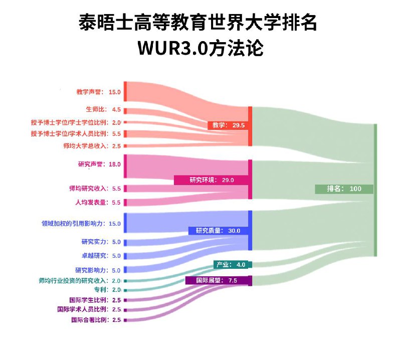 2024年泰晤士高等教育世界大学排名揭晓 清华位居亚洲第一2024年泰晤士高等教育世界大学排名于9月27日在澳大利亚悉尼大学举行的世界学术峰会上揭晓