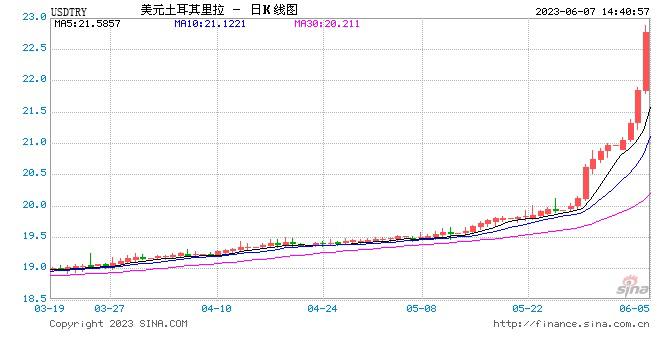 土耳其里拉兑美元跌势不止，日内跌幅扩大至6%，续刷纪录低位至22.85🗒 标签: #汇率📢 频道: @GodlyNews1🤖 投稿: @Godlynewsbot