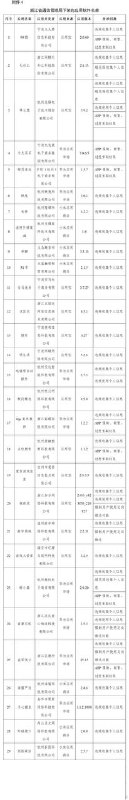 工信部下架豆瓣等106款APP工信部今日通报称，11月3日针对APP超范围、高频次索取权限，非服务场景所必需收集用户个人信息，欺骗误导用户下载等违规行为进行了检查，并对未按要求完成整改的APP进行了公开通报