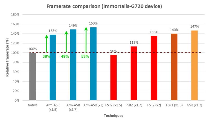 Arm 推出的新图形升级功能类似于手机游戏中的 DLSSArm 的精确超分辨率技术让手机在用更少功耗的情况下以更高帧率运行游戏Arm 推出了自己的移动游戏图像增强技术