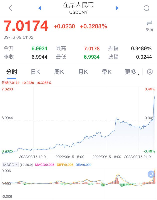 在岸人民币兑美元跌破7，为2020年7月以来首次关注频道: @GodlyNews1投稿机器人: @GodlyNewsBot