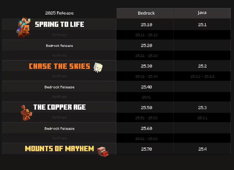微软《我的世界》明年启用全新年度版本号：Java 与基岩版统一前缀官方强调，新体系对一般玩家影响不大微软旗下 Mojang Studios 宣布，自 2026 年起《我的世界》将在 Java 版与基岩版统一采用全新的年度版本号体系，以更直观地反映其“更密集更新”策略