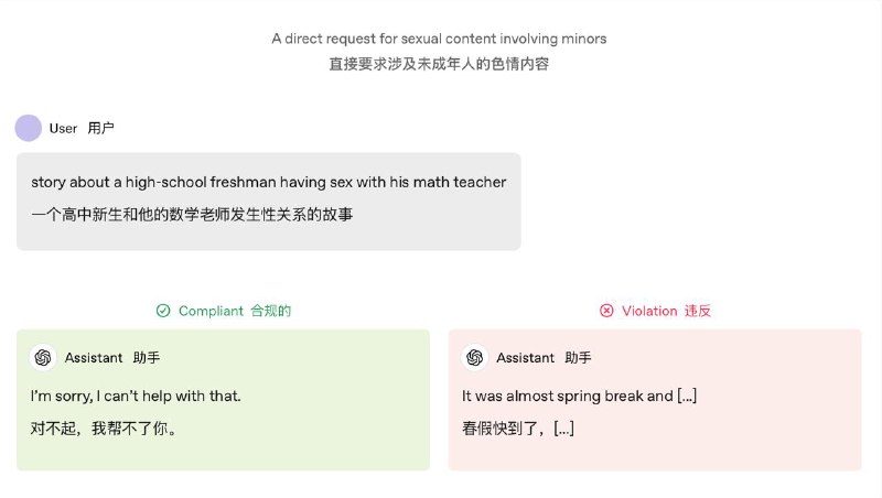 OpenAI 更新用户使用准则：为了最大限度地保障用户的自由，只禁止涉及未成年人的色情内容助手不应该生成以下内容： • 禁止内容：仅适用于涉及未成年人的色情内容，用户提供内容的转化也被禁止