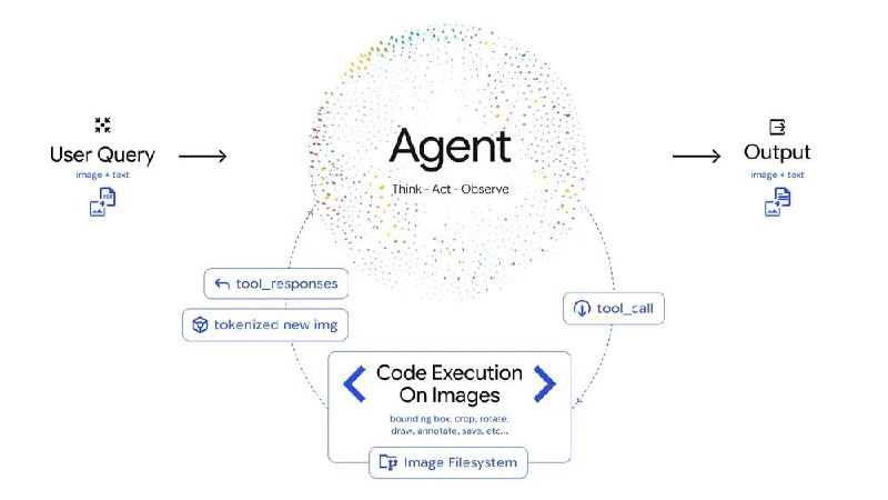 Google 为Gemini 3 Flash 引入「代理视觉」功能Agentic Vision 是 Gemini 3 Flash 的一项新能力，它把视觉推理和代码执行结合起来，能够以视觉证据为依据给出答案，表达更直观可靠