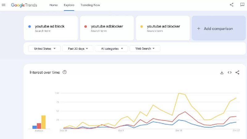 YouTube 表示将在全球范围内加大对广告屏蔽软件的打击力度谷歌趋势(Google Trends)显示，自10月10日以来，“YouTube广告拦截器”一词的搜索量激增，这可能是该平台将其打击范围扩大到更多用户的时候