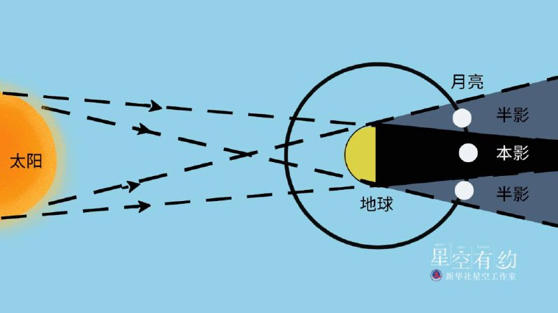 今年首场“天狗吃月亮”，5日登场！今年首场月食将于本月5日登场，这是一次半影月食，届时，月亮的“脸色”会经历一场从亮变暗，再从暗变亮的演变，我国可见全过程