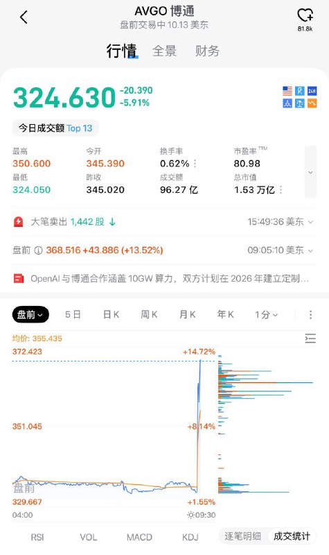 OpenAI和博通计划合作开发定制芯片，预计将在2026年推出博通美股盘前直线拉涨，涨超14%