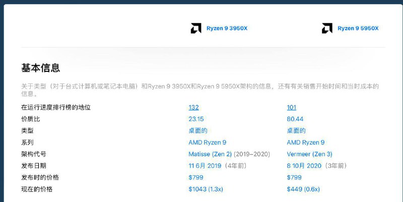 5950X 貌似快被抢完了了，商家未来可能分配Ryzen 3900x or 3950x从天梯图看，两者排名只差了30位，总比10年前的烂E3，E5好😂