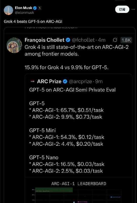 马斯克称：Grok 4在ARC-AGI方面击败了GPT-5❓什么是ARC-AGI？ARC-AGI 是一个专门用于衡量 AI 系统泛化能力和解决新颖任务能力的基准测试，它与传统的基准测试不同，更注重考察 AI 的抽象推理能力，而不是单纯的记忆或模式匹配能力