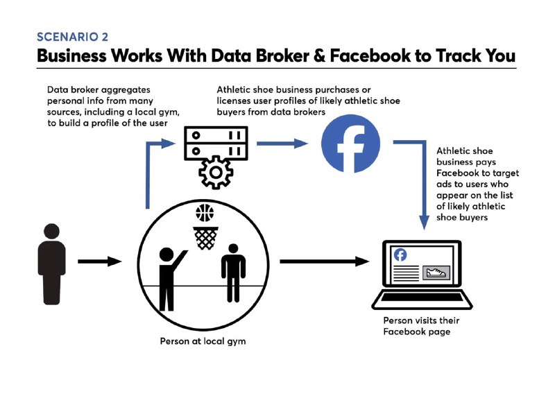 有48,000家公司向Facebook提供了关于个人的数据《消费者报告》的一项新研究（PDF格式）尝试对此进行了更精确的量化，结果显示Facebook从成千上万的公司那里获取了关于个别用户的数据