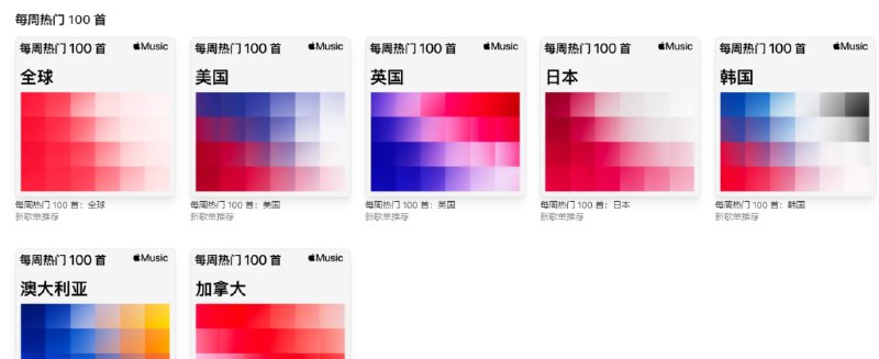 国区Apple Music 现在支持查看其他国家的Top100歌曲排行榜，目前有全球、美国、英国、日本、韩国、澳大利亚、加拿大 