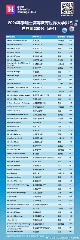 2024年泰晤士高等教育世界大学排名揭晓 清华位居亚洲第一2024年泰晤士高等教育世界大学排名于9月27日在澳大利亚悉尼大学举行的世界学术峰会上揭晓