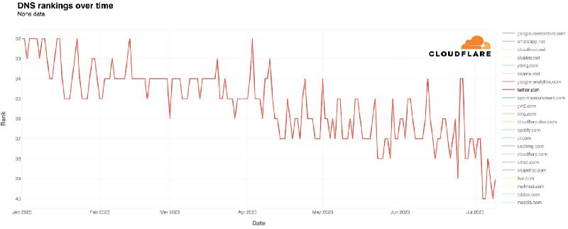 Cloudflare CEO表示，Twitter 的流量正在急剧下降