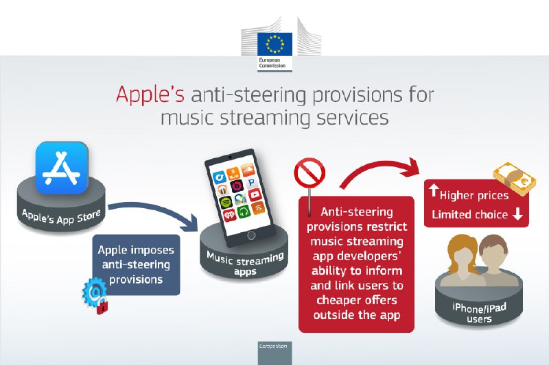 在Spotify投诉后，苹果首次遭到欧盟罚款欧盟反垄断监管机构对苹果公司处以18.4亿欧元(约20亿美元)的罚款，并告知其不能阻止音乐服务在苹果商店之外宣传更便宜的订阅服务