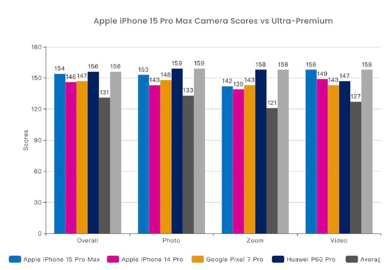 iPhone 15 Pro Max DXOMark 摄影评分全球第二根据 DxOMark 的评测，iPhone 15 Pro Max 拥有迄今为止所有 iPhone 中最出色的相机，并且其得分高到足以名列全球第二佳相机系统