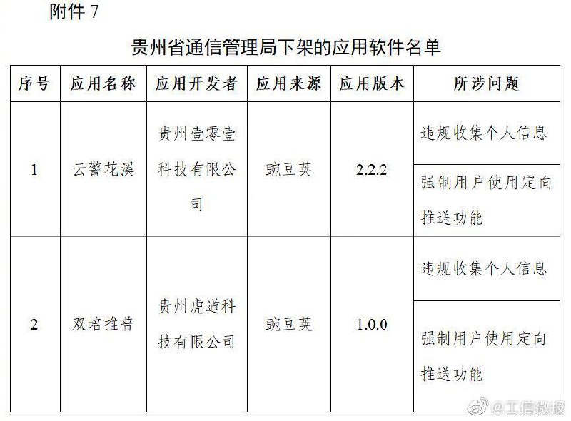 工信部下架豆瓣等106款APP工信部今日通报称，11月3日针对APP超范围、高频次索取权限，非服务场景所必需收集用户个人信息，欺骗误导用户下载等违规行为进行了检查，并对未按要求完成整改的APP进行了公开通报