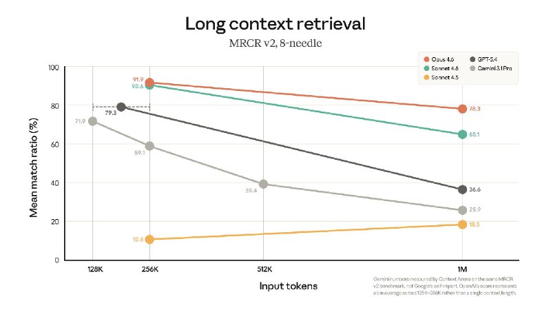100 万上下文窗口：Claude Opus 4.6 和 Claude Sonnet 4.6 现已全面支持统一定价，支持完整上下文窗口，无需为长上下文支付额外费用