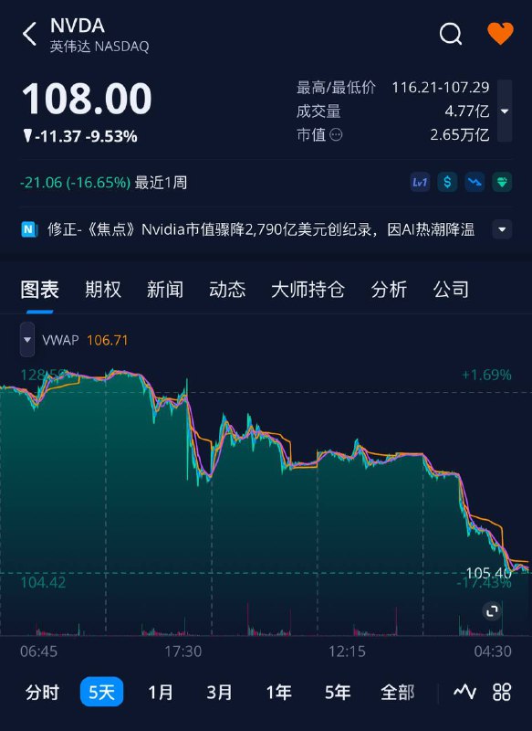 英伟达市值蒸发2790亿美元，一夜跌了3个英特尔，创下美股史上单日最大跌幅！一天的损失，都赶上卖出的所有AI芯片了
