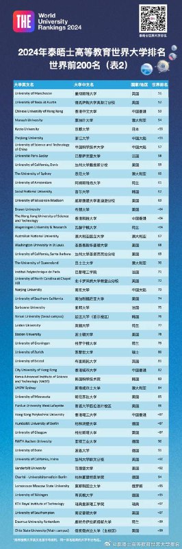 2024年泰晤士高等教育世界大学排名揭晓 清华位居亚洲第一2024年泰晤士高等教育世界大学排名于9月27日在澳大利亚悉尼大学举行的世界学术峰会上揭晓