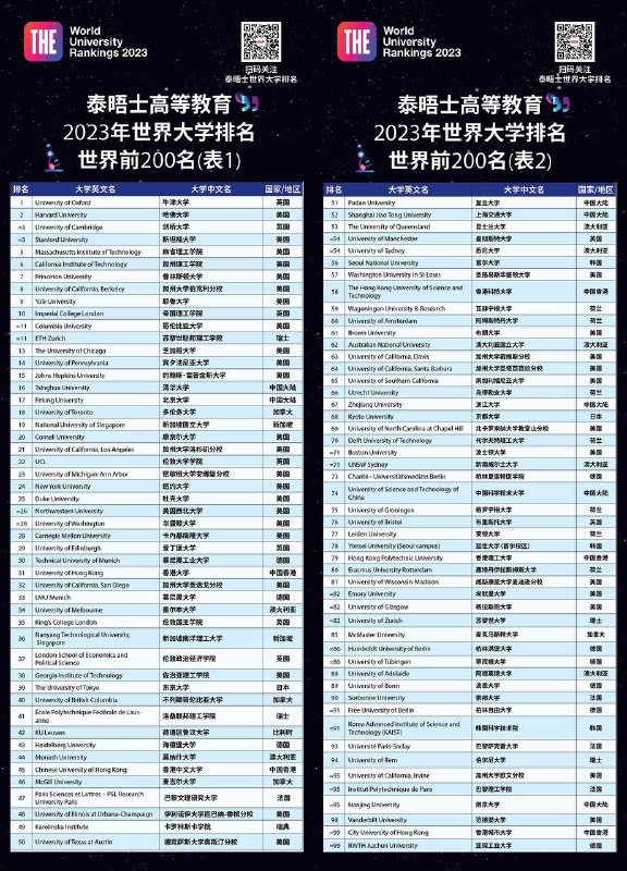 2023世界大学排名公布，南京大学首次跻身世界100强，前十被英美高校占据10月12日，泰晤士高等教育2023年世界大学排名（THE）正式出炉