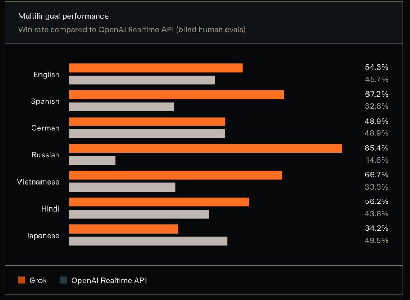 xAI推出Grok语音代理API，开发者能够构建支持数十种语言的语音代理、调用工具并搜索实时数据