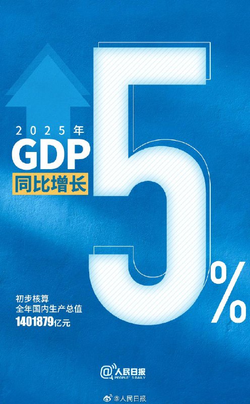 2025年中国GDP公布初步核算，2025年全年国内生产总值1401879亿元，按不变价格计算，同比增长5%