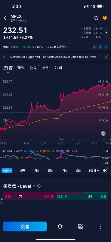 Netflix 推出 Basic with Ads 订阅计划 后，股价应声大涨🗒 标签: #Netflix #股价📢 频道: @GodlyNews1🤖 投稿: @GodlyNewsBot