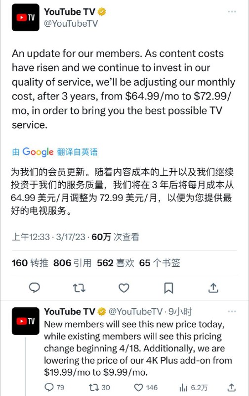 YouTube TV价格将上涨，但4K Plus打5折YouTube TV价格将由$64.99/月上涨至$72.99/月，用户将在4月份收到新价格的账单