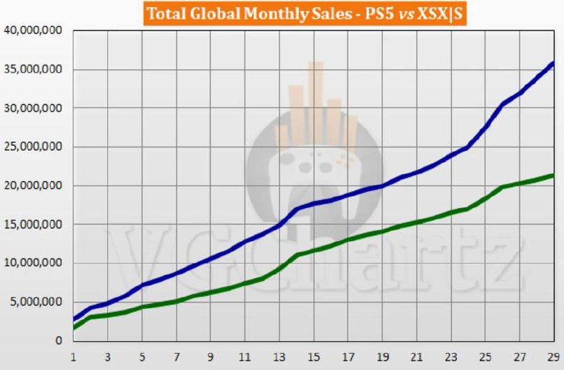 PS5全球销量超Xbox Series X|S 1500万台根据VGChartz的数据显示，PS5的全球销量已经超过了Xbox Series X|S，达到了1500万台