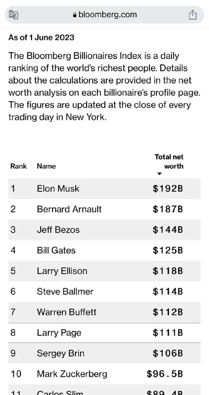 特斯拉CEO埃隆·马斯克重新夺回了全球首富的头衔5月31日，马斯克超越奢侈品大亨伯纳德•阿尔诺(Bernard Arnault)成为全球首富，此前阿尔诺旗下的LVMH集团股价在巴黎股市下跌2.6%