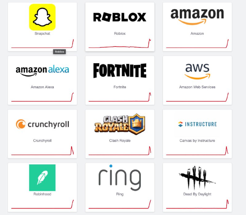 AWS出现故障导致众多游戏及服务无法访问我们确认在 US-EAST-1 区域的多个 AWS 服务出现了错误率和延迟增加的问题