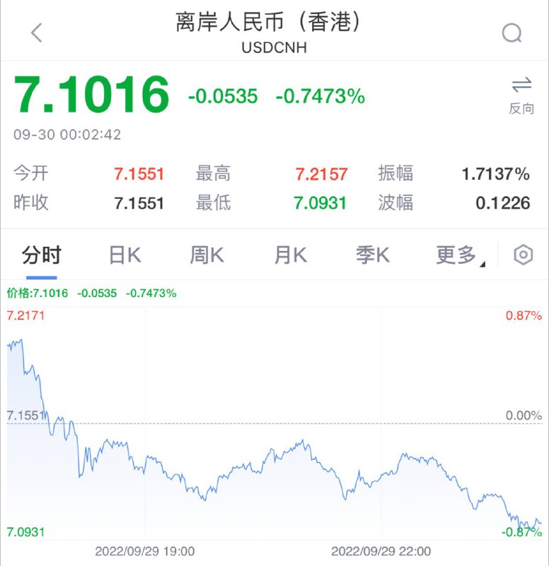 离岸人民币兑美元收复7.1关口，较日低回升超1100点