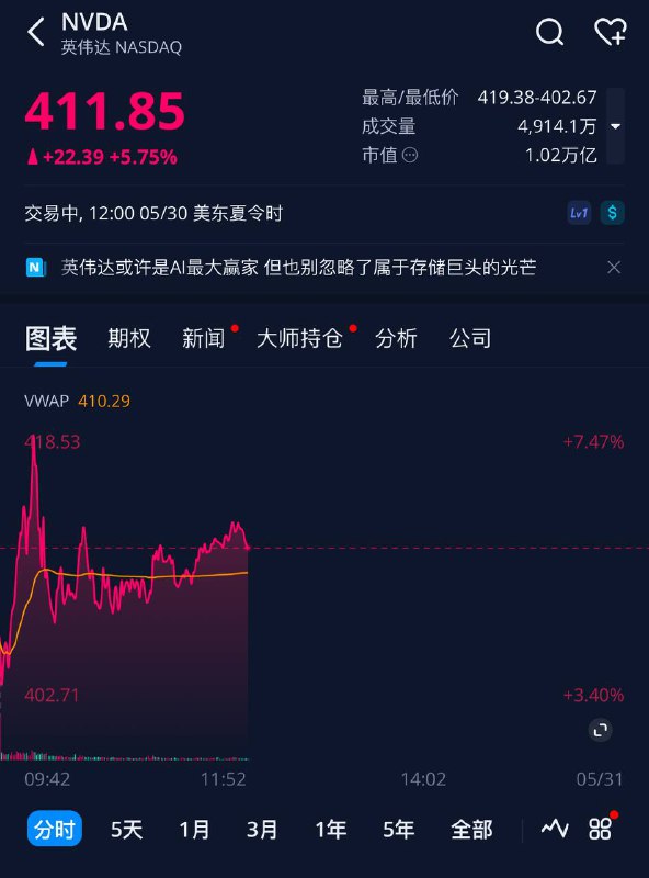 得益于AI 的蓬勃发展，英伟达的市值已达到一万亿🗒 标签: #AI #英伟达📢 频道: @GodlyNews1🤖 投稿: @GodlyNewsBot