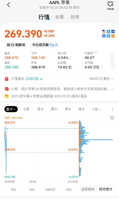 Apple总市值首次突破4万亿美元🗒 标签: #Apple📢 频道: @GodlyNews1🤖 投稿: @GodlyNewsBot