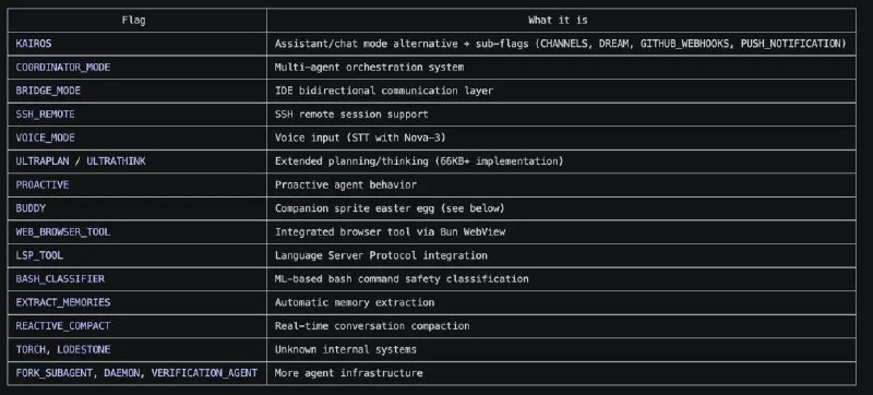 Claude Code源代码泄漏，超1,900个文件，总计51.2万行TypeScript代码被公之于众Claude Code CLI 的完整源代码，因一个低级的npm配置错误（.map文件泄露）彻底曝光Claude Mythos 5.0，代号「卡皮巴拉」，也在代码中现身