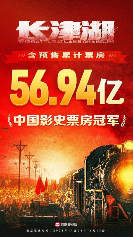 据@猫眼专业版 微博消息，11月24日16时43分，电影《长津湖》含预售票房已超56.94亿， 登顶中国影史票房榜
