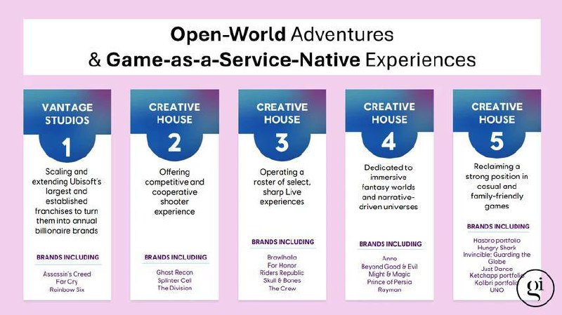 育碧重大重组，但股价再创新低育碧官方发布了一份文件，公布了组织架构的重大重组