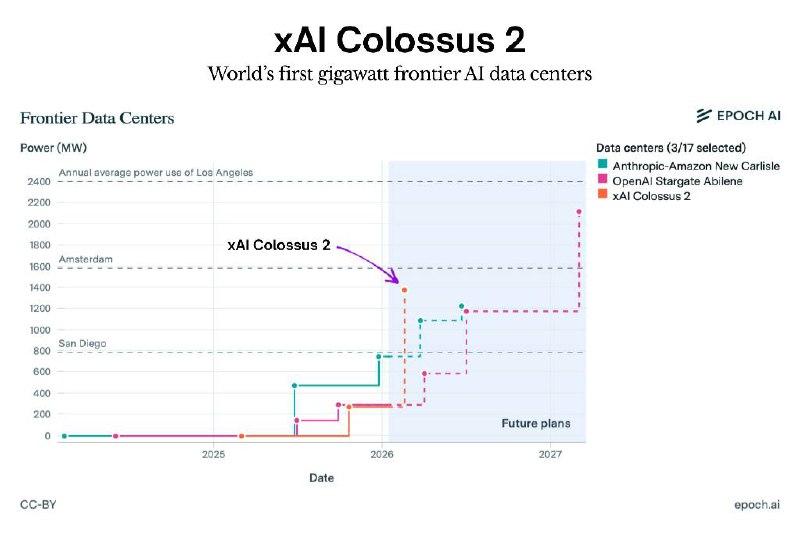 全球首个GW级算力集群！马斯克宣布xAI旗下Colossus 2投入运行，距离开工建设不到1年！马斯克宣布，xAI旗下的Colossus 2超级计算机已正式投入运行