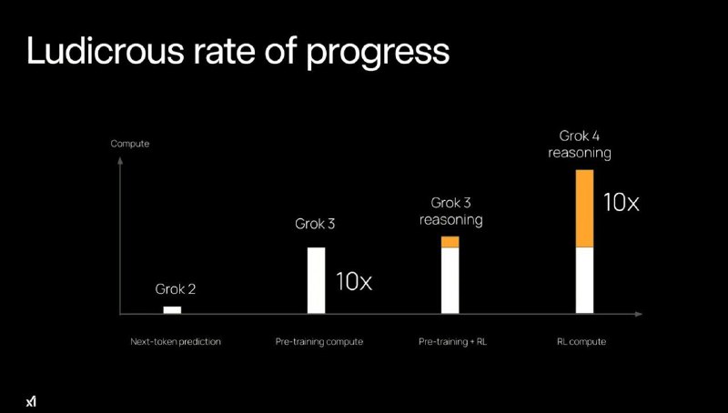 xAI 推出Grok 4，$300 的订阅独享Heavy模型马斯克称，Grok 4 的智能水平胜过几乎所有学科的研究生
