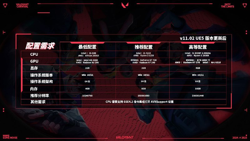 《无畏契约》将于7月31日升级至虚幻5引擎《无畏契约》(Valorant)在官网宣布，将于7月31日上午8点进行不停机更新，将游戏引擎从虚幻4.27升级至虚幻5.3，更新过程中可以在游戏内正常进行对局