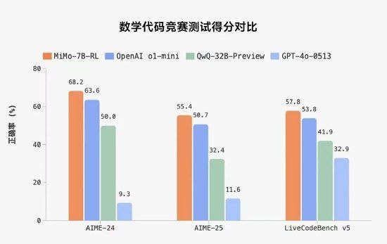 小米开源首款推理大模型「MiMo」，7B 参数超越OpenAI o1-mini 与阿里Qwen-32B小米正式宣布推出并开源旗下首个专为推理任务打造的大语言模型—— Xiaomi MiMo