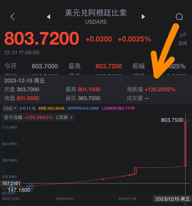 Disney+阿根廷涨价，由ARS 6699比索/年涨至 ARS 17949/年本次涨价是Disney+为应对阿根廷比索兑美元跌幅超过120%