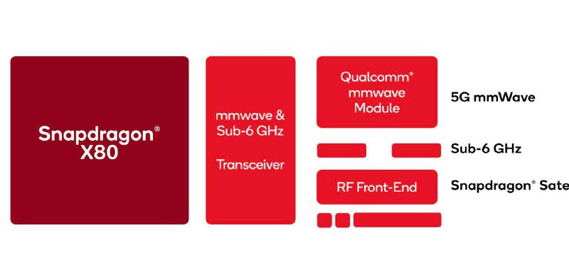 高通发布 Snapdragon X80 芯片，支持卫星通信高通（Qualcomm)在 MWC 2024 上宣布了 Snapdragon X80
