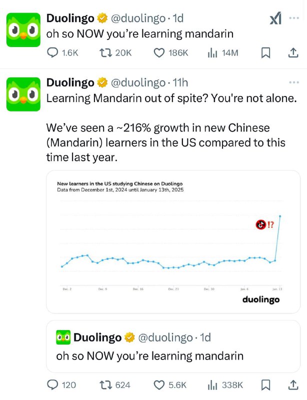 Duolingo的普通话课程学习者相比去年同期暴增216%🗒 标签: #TikTok #小红书 #Duolingo📢 频道: @GodlyNews1🤖 投稿: @GodlyNewsBot
