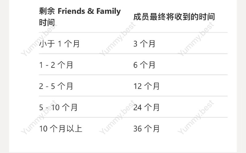 XGP家庭组订阅将结束预览，家庭组成员均有机会获得3年个人版兑换码！！！注意：2023 年 8 月 15 日，Xbox Game Pass Friends & Family 预览计划即将结束 • 2023 年 8 月 15 日：现有成员身份将结束，Xbox Game Pass Friends & Family 将不再可用
