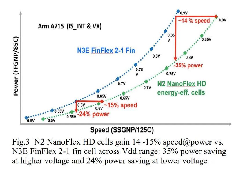 台积电 2nm N2 技术细节曝光　效能、功耗巨大飞跃台积电的 2nm 制程技术无疑是市场上最受瞩目的发展之一